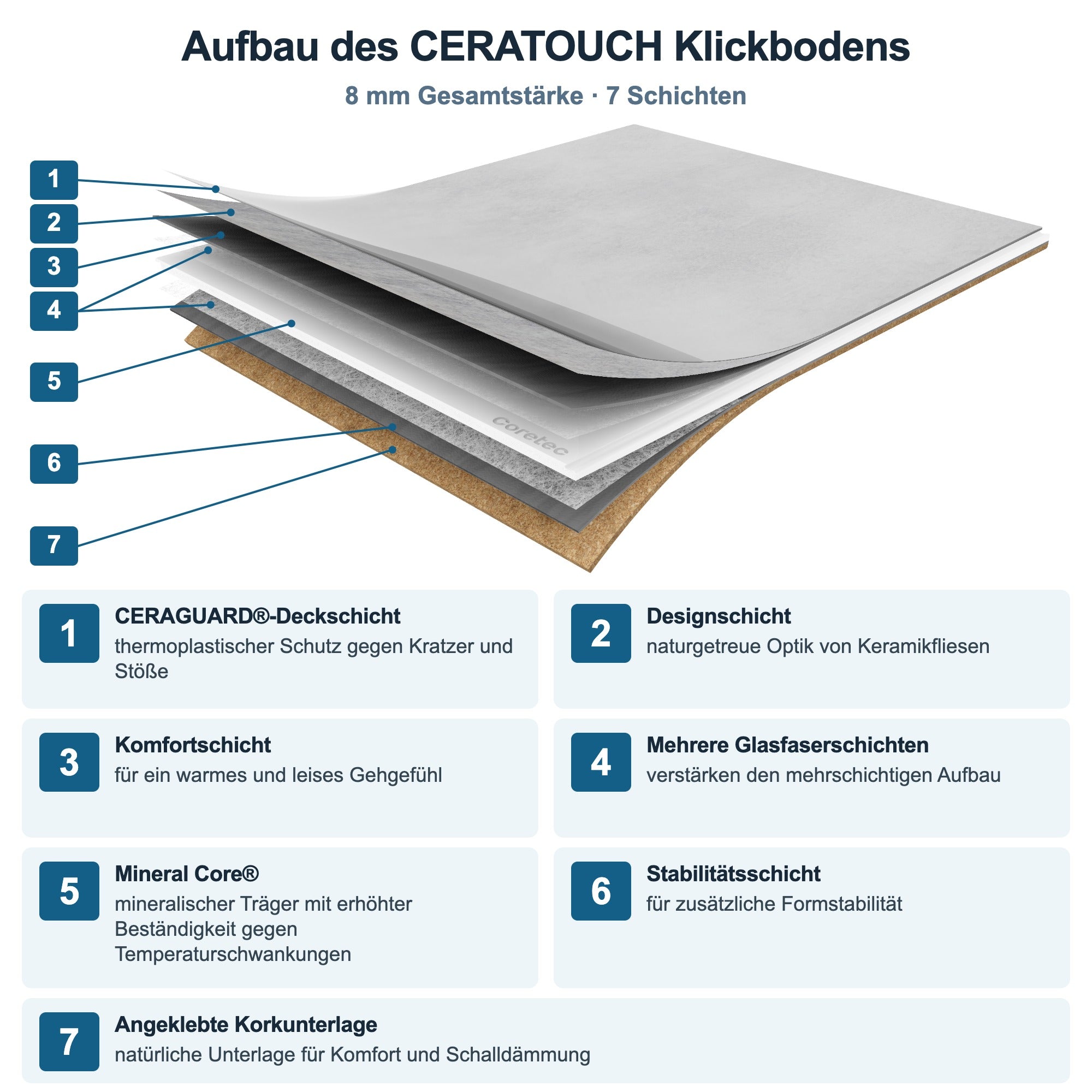 Aufbau des Ceratouch Klickvinylbodens