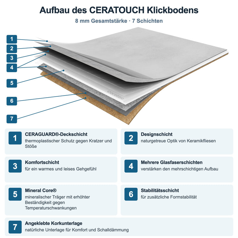 Aufbau des Ceratouch Klickvinylbodens