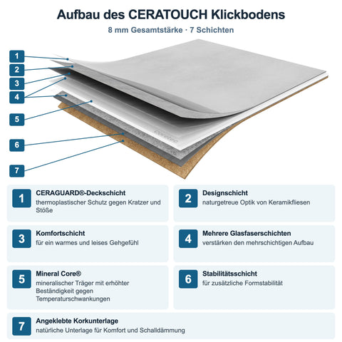 Aufbau des Ceratouch Klickvinylbodens