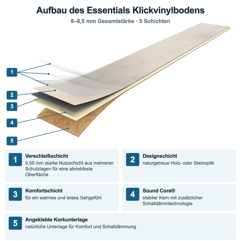 Aufbau_des_Essentials_Klickvinylbodens