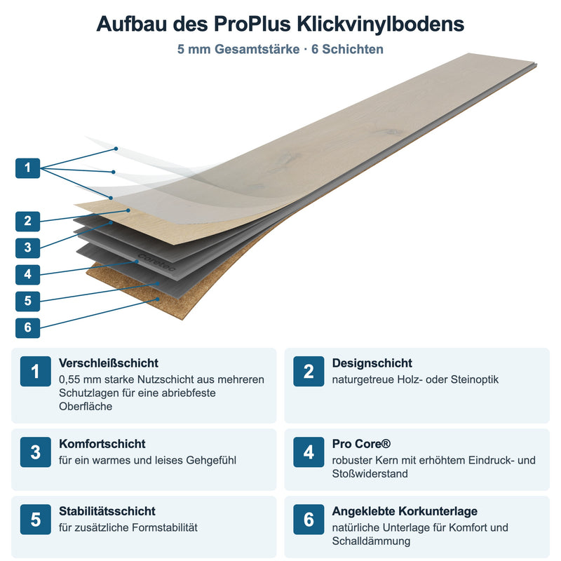 Aufbau des ProPlus Klickvinylbodens