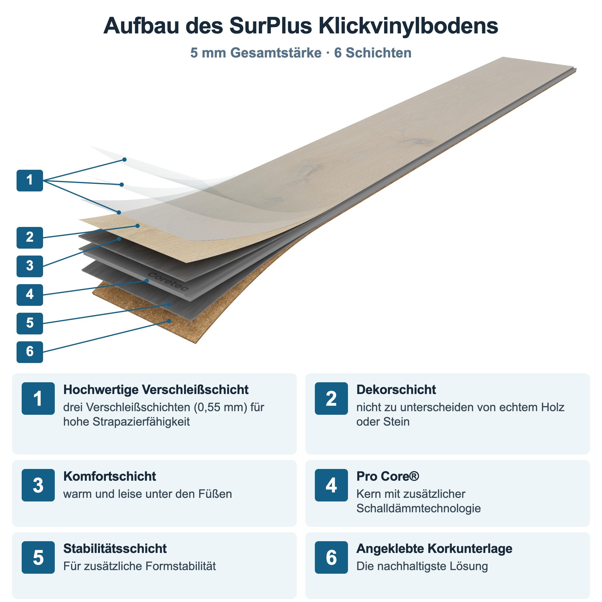 Aufbau des SurPlus KlickVinylbodens