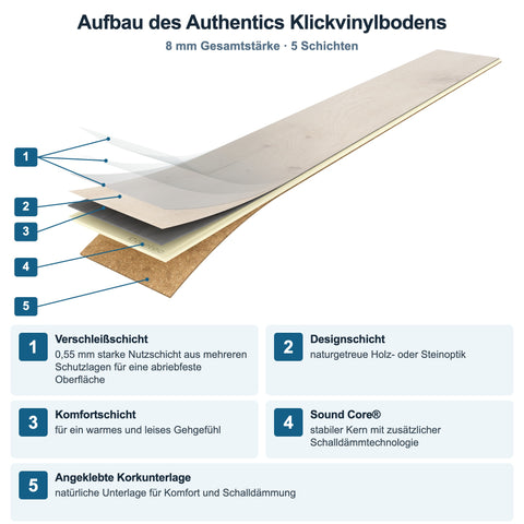 Aufbau des Authentics Klickvinylbodens