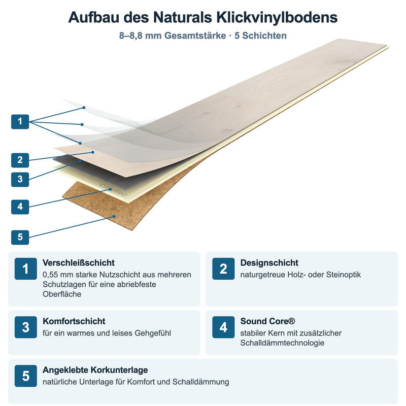 aufbau_des_naturals_klickvinylbodens